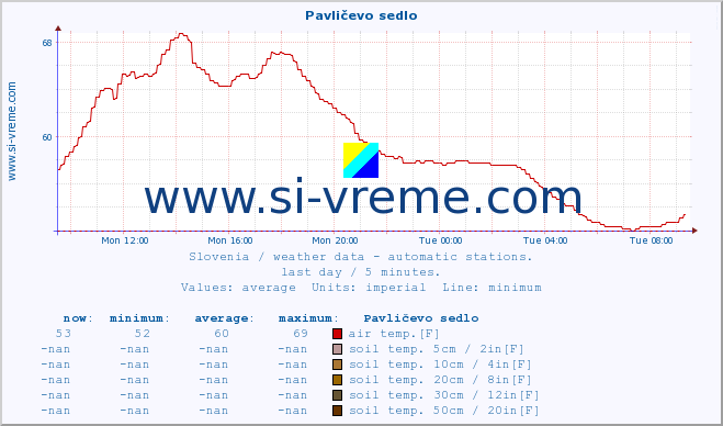  :: Pavličevo sedlo :: air temp. | humi- dity | wind dir. | wind speed | wind gusts | air pressure | precipi- tation | sun strength | soil temp. 5cm / 2in | soil temp. 10cm / 4in | soil temp. 20cm / 8in | soil temp. 30cm / 12in | soil temp. 50cm / 20in :: last day / 5 minutes.