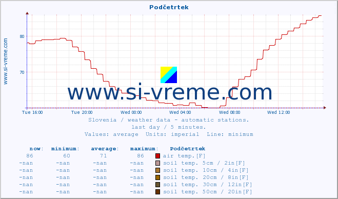  :: Podčetrtek :: air temp. | humi- dity | wind dir. | wind speed | wind gusts | air pressure | precipi- tation | sun strength | soil temp. 5cm / 2in | soil temp. 10cm / 4in | soil temp. 20cm / 8in | soil temp. 30cm / 12in | soil temp. 50cm / 20in :: last day / 5 minutes.