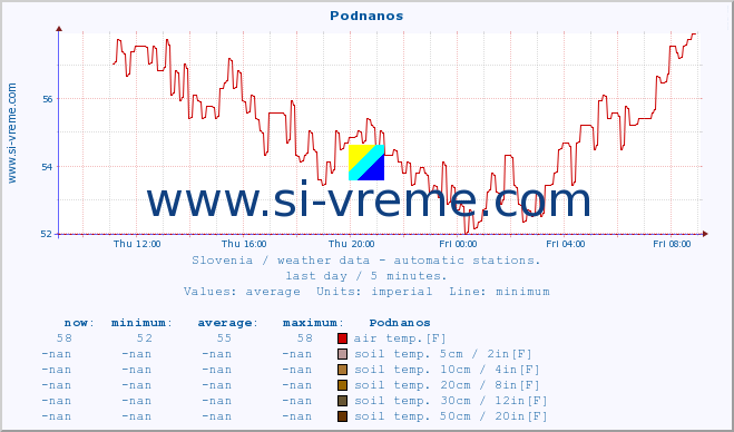  :: Podnanos :: air temp. | humi- dity | wind dir. | wind speed | wind gusts | air pressure | precipi- tation | sun strength | soil temp. 5cm / 2in | soil temp. 10cm / 4in | soil temp. 20cm / 8in | soil temp. 30cm / 12in | soil temp. 50cm / 20in :: last day / 5 minutes.