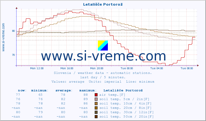  :: Letališče Portorož :: air temp. | humi- dity | wind dir. | wind speed | wind gusts | air pressure | precipi- tation | sun strength | soil temp. 5cm / 2in | soil temp. 10cm / 4in | soil temp. 20cm / 8in | soil temp. 30cm / 12in | soil temp. 50cm / 20in :: last day / 5 minutes.