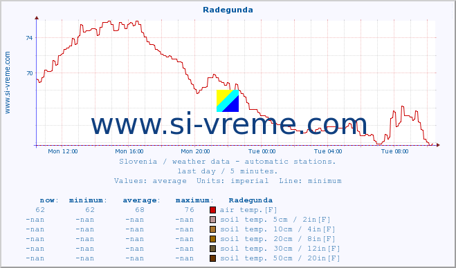  :: Radegunda :: air temp. | humi- dity | wind dir. | wind speed | wind gusts | air pressure | precipi- tation | sun strength | soil temp. 5cm / 2in | soil temp. 10cm / 4in | soil temp. 20cm / 8in | soil temp. 30cm / 12in | soil temp. 50cm / 20in :: last day / 5 minutes.