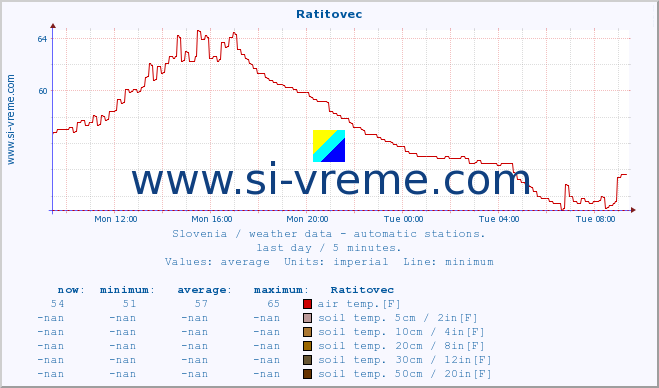  :: Ratitovec :: air temp. | humi- dity | wind dir. | wind speed | wind gusts | air pressure | precipi- tation | sun strength | soil temp. 5cm / 2in | soil temp. 10cm / 4in | soil temp. 20cm / 8in | soil temp. 30cm / 12in | soil temp. 50cm / 20in :: last day / 5 minutes.