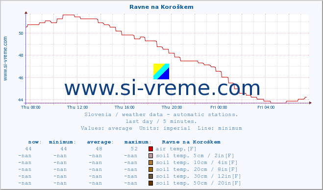  :: Ravne na Koroškem :: air temp. | humi- dity | wind dir. | wind speed | wind gusts | air pressure | precipi- tation | sun strength | soil temp. 5cm / 2in | soil temp. 10cm / 4in | soil temp. 20cm / 8in | soil temp. 30cm / 12in | soil temp. 50cm / 20in :: last day / 5 minutes.