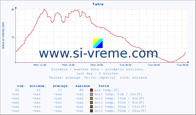  :: Tatre :: air temp. | humi- dity | wind dir. | wind speed | wind gusts | air pressure | precipi- tation | sun strength | soil temp. 5cm / 2in | soil temp. 10cm / 4in | soil temp. 20cm / 8in | soil temp. 30cm / 12in | soil temp. 50cm / 20in :: last day / 5 minutes.