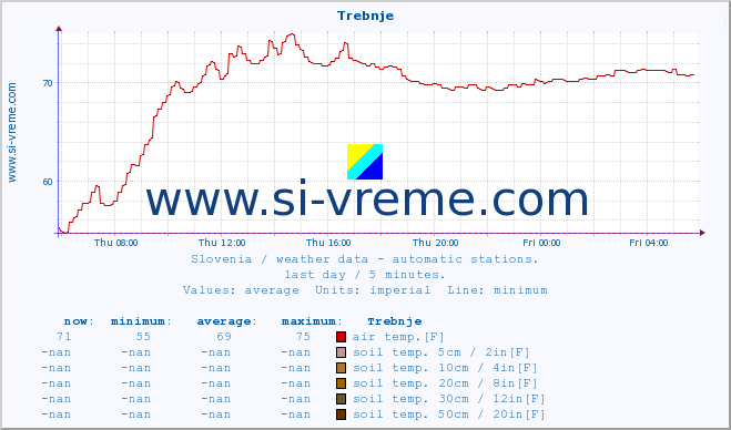  :: Trebnje :: air temp. | humi- dity | wind dir. | wind speed | wind gusts | air pressure | precipi- tation | sun strength | soil temp. 5cm / 2in | soil temp. 10cm / 4in | soil temp. 20cm / 8in | soil temp. 30cm / 12in | soil temp. 50cm / 20in :: last day / 5 minutes.