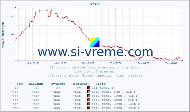  :: Vršič :: air temp. | humi- dity | wind dir. | wind speed | wind gusts | air pressure | precipi- tation | sun strength | soil temp. 5cm / 2in | soil temp. 10cm / 4in | soil temp. 20cm / 8in | soil temp. 30cm / 12in | soil temp. 50cm / 20in :: last day / 5 minutes.