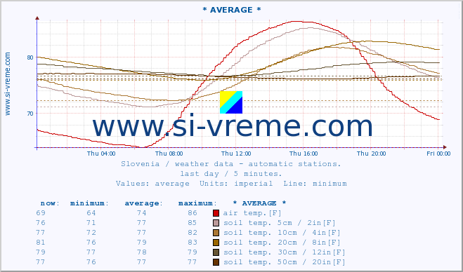  :: * AVERAGE * :: air temp. | humi- dity | wind dir. | wind speed | wind gusts | air pressure | precipi- tation | sun strength | soil temp. 5cm / 2in | soil temp. 10cm / 4in | soil temp. 20cm / 8in | soil temp. 30cm / 12in | soil temp. 50cm / 20in :: last day / 5 minutes.