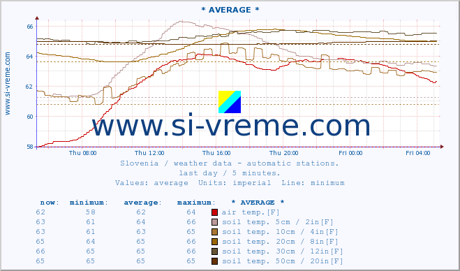  :: * AVERAGE * :: air temp. | humi- dity | wind dir. | wind speed | wind gusts | air pressure | precipi- tation | sun strength | soil temp. 5cm / 2in | soil temp. 10cm / 4in | soil temp. 20cm / 8in | soil temp. 30cm / 12in | soil temp. 50cm / 20in :: last day / 5 minutes.