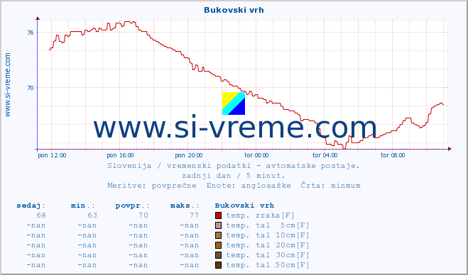 POVPREČJE :: Bukovski vrh :: temp. zraka | vlaga | smer vetra | hitrost vetra | sunki vetra | tlak | padavine | sonce | temp. tal  5cm | temp. tal 10cm | temp. tal 20cm | temp. tal 30cm | temp. tal 50cm :: zadnji dan / 5 minut.