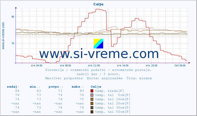 POVPREČJE :: Celje :: temp. zraka | vlaga | smer vetra | hitrost vetra | sunki vetra | tlak | padavine | sonce | temp. tal  5cm | temp. tal 10cm | temp. tal 20cm | temp. tal 30cm | temp. tal 50cm :: zadnji dan / 5 minut.