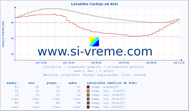 POVPREČJE :: Letališče Cerklje ob Krki :: temp. zraka | vlaga | smer vetra | hitrost vetra | sunki vetra | tlak | padavine | sonce | temp. tal  5cm | temp. tal 10cm | temp. tal 20cm | temp. tal 30cm | temp. tal 50cm :: zadnji dan / 5 minut.