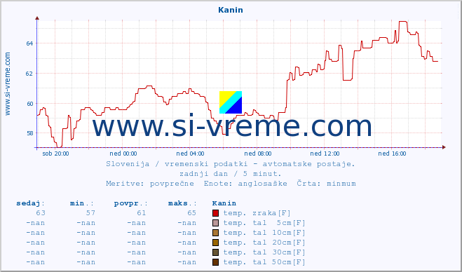 POVPREČJE :: Kanin :: temp. zraka | vlaga | smer vetra | hitrost vetra | sunki vetra | tlak | padavine | sonce | temp. tal  5cm | temp. tal 10cm | temp. tal 20cm | temp. tal 30cm | temp. tal 50cm :: zadnji dan / 5 minut.