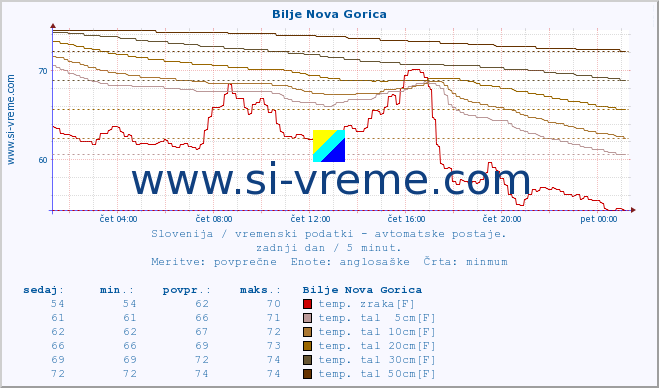 POVPREČJE :: Bilje Nova Gorica :: temp. zraka | vlaga | smer vetra | hitrost vetra | sunki vetra | tlak | padavine | sonce | temp. tal  5cm | temp. tal 10cm | temp. tal 20cm | temp. tal 30cm | temp. tal 50cm :: zadnji dan / 5 minut.