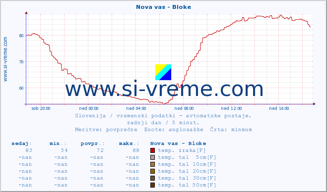 POVPREČJE :: Nova vas - Bloke :: temp. zraka | vlaga | smer vetra | hitrost vetra | sunki vetra | tlak | padavine | sonce | temp. tal  5cm | temp. tal 10cm | temp. tal 20cm | temp. tal 30cm | temp. tal 50cm :: zadnji dan / 5 minut.