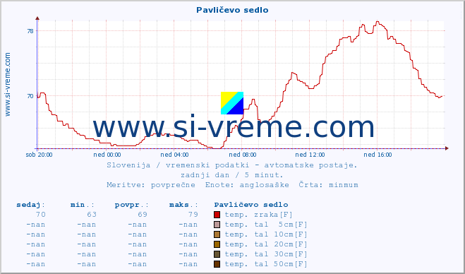 POVPREČJE :: Pavličevo sedlo :: temp. zraka | vlaga | smer vetra | hitrost vetra | sunki vetra | tlak | padavine | sonce | temp. tal  5cm | temp. tal 10cm | temp. tal 20cm | temp. tal 30cm | temp. tal 50cm :: zadnji dan / 5 minut.