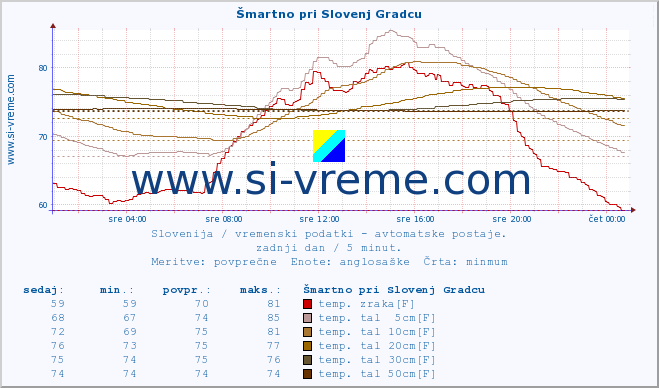 POVPREČJE :: Šmartno pri Slovenj Gradcu :: temp. zraka | vlaga | smer vetra | hitrost vetra | sunki vetra | tlak | padavine | sonce | temp. tal  5cm | temp. tal 10cm | temp. tal 20cm | temp. tal 30cm | temp. tal 50cm :: zadnji dan / 5 minut.