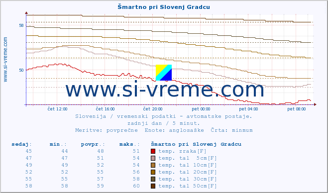 POVPREČJE :: Šmartno pri Slovenj Gradcu :: temp. zraka | vlaga | smer vetra | hitrost vetra | sunki vetra | tlak | padavine | sonce | temp. tal  5cm | temp. tal 10cm | temp. tal 20cm | temp. tal 30cm | temp. tal 50cm :: zadnji dan / 5 minut.