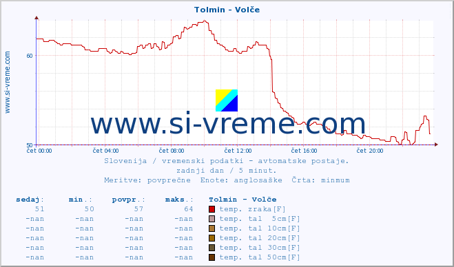 POVPREČJE :: Tolmin - Volče :: temp. zraka | vlaga | smer vetra | hitrost vetra | sunki vetra | tlak | padavine | sonce | temp. tal  5cm | temp. tal 10cm | temp. tal 20cm | temp. tal 30cm | temp. tal 50cm :: zadnji dan / 5 minut.