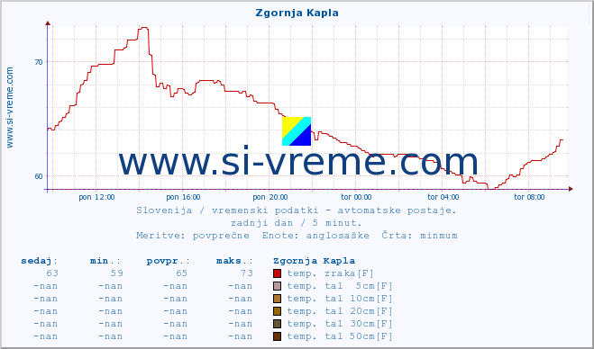 POVPREČJE :: Zgornja Kapla :: temp. zraka | vlaga | smer vetra | hitrost vetra | sunki vetra | tlak | padavine | sonce | temp. tal  5cm | temp. tal 10cm | temp. tal 20cm | temp. tal 30cm | temp. tal 50cm :: zadnji dan / 5 minut.