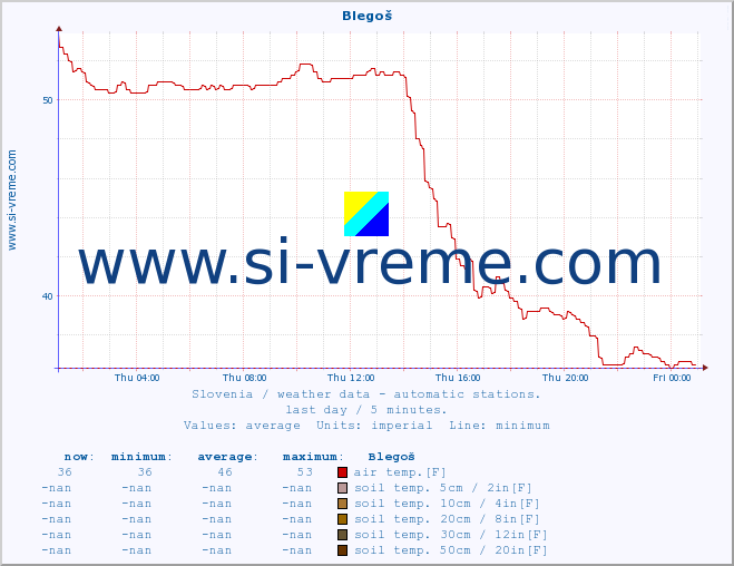  :: Blegoš :: air temp. | humi- dity | wind dir. | wind speed | wind gusts | air pressure | precipi- tation | sun strength | soil temp. 5cm / 2in | soil temp. 10cm / 4in | soil temp. 20cm / 8in | soil temp. 30cm / 12in | soil temp. 50cm / 20in :: last day / 5 minutes.