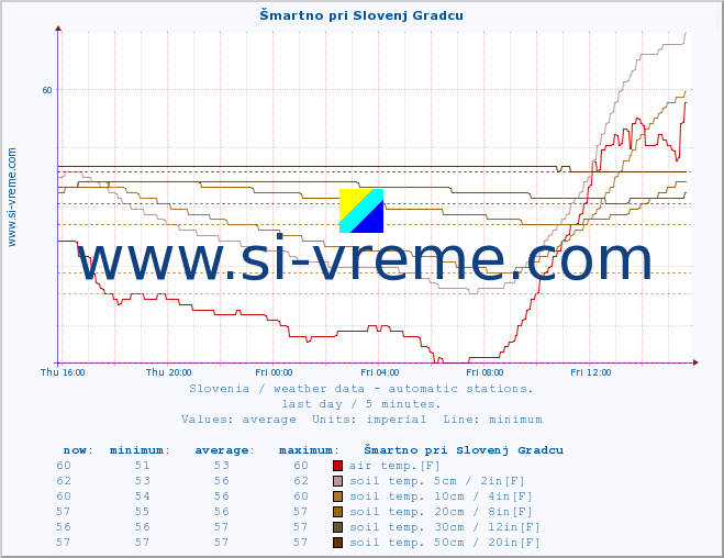  :: Šmartno pri Slovenj Gradcu :: air temp. | humi- dity | wind dir. | wind speed | wind gusts | air pressure | precipi- tation | sun strength | soil temp. 5cm / 2in | soil temp. 10cm / 4in | soil temp. 20cm / 8in | soil temp. 30cm / 12in | soil temp. 50cm / 20in :: last day / 5 minutes.