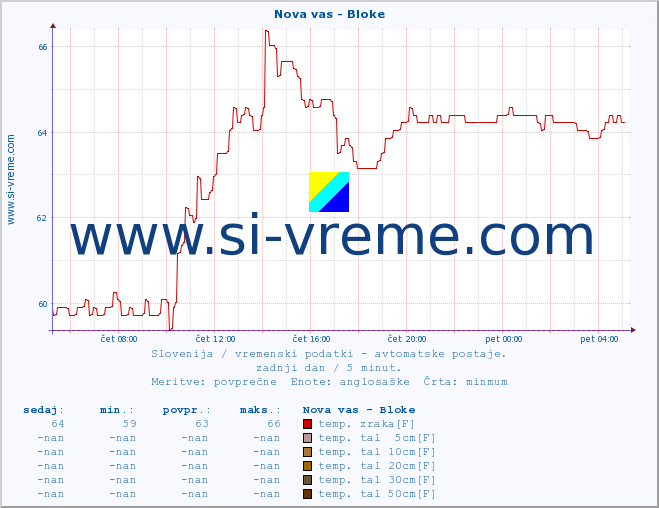 POVPREČJE :: Nova vas - Bloke :: temp. zraka | vlaga | smer vetra | hitrost vetra | sunki vetra | tlak | padavine | sonce | temp. tal  5cm | temp. tal 10cm | temp. tal 20cm | temp. tal 30cm | temp. tal 50cm :: zadnji dan / 5 minut.