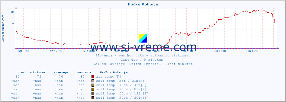  :: Hočko Pohorje :: air temp. | humi- dity | wind dir. | wind speed | wind gusts | air pressure | precipi- tation | sun strength | soil temp. 5cm / 2in | soil temp. 10cm / 4in | soil temp. 20cm / 8in | soil temp. 30cm / 12in | soil temp. 50cm / 20in :: last day / 5 minutes.