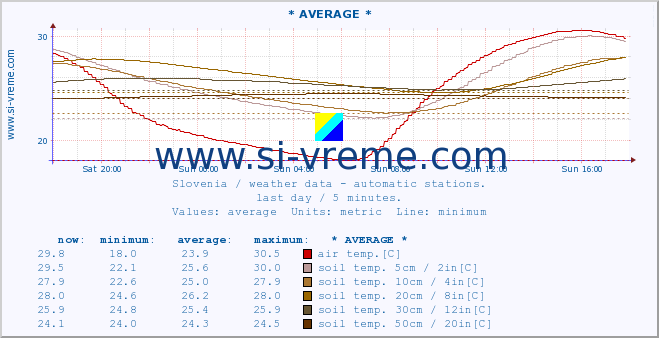  :: * AVERAGE * :: air temp. | humi- dity | wind dir. | wind speed | wind gusts | air pressure | precipi- tation | sun strength | soil temp. 5cm / 2in | soil temp. 10cm / 4in | soil temp. 20cm / 8in | soil temp. 30cm / 12in | soil temp. 50cm / 20in :: last day / 5 minutes.