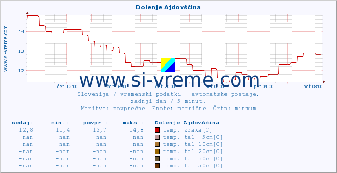 POVPREČJE :: Dolenje Ajdovščina :: temp. zraka | vlaga | smer vetra | hitrost vetra | sunki vetra | tlak | padavine | sonce | temp. tal  5cm | temp. tal 10cm | temp. tal 20cm | temp. tal 30cm | temp. tal 50cm :: zadnji dan / 5 minut.