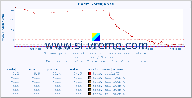 POVPREČJE :: Boršt Gorenja vas :: temp. zraka | vlaga | smer vetra | hitrost vetra | sunki vetra | tlak | padavine | sonce | temp. tal  5cm | temp. tal 10cm | temp. tal 20cm | temp. tal 30cm | temp. tal 50cm :: zadnji dan / 5 minut.