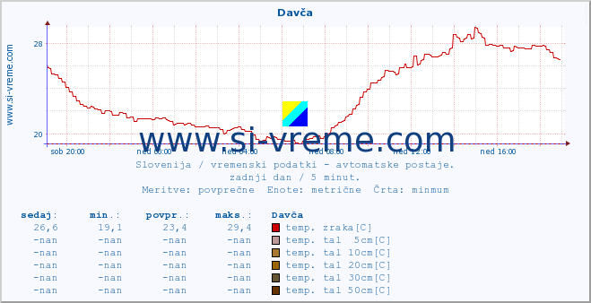 POVPREČJE :: Davča :: temp. zraka | vlaga | smer vetra | hitrost vetra | sunki vetra | tlak | padavine | sonce | temp. tal  5cm | temp. tal 10cm | temp. tal 20cm | temp. tal 30cm | temp. tal 50cm :: zadnji dan / 5 minut.