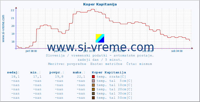 POVPREČJE :: Koper Kapitanija :: temp. zraka | vlaga | smer vetra | hitrost vetra | sunki vetra | tlak | padavine | sonce | temp. tal  5cm | temp. tal 10cm | temp. tal 20cm | temp. tal 30cm | temp. tal 50cm :: zadnji dan / 5 minut.