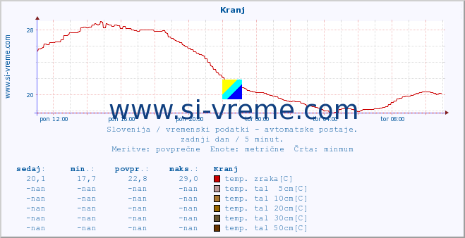 POVPREČJE :: Kranj :: temp. zraka | vlaga | smer vetra | hitrost vetra | sunki vetra | tlak | padavine | sonce | temp. tal  5cm | temp. tal 10cm | temp. tal 20cm | temp. tal 30cm | temp. tal 50cm :: zadnji dan / 5 minut.