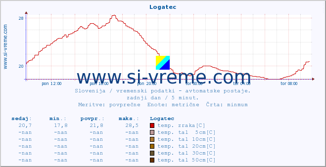 POVPREČJE :: Logatec :: temp. zraka | vlaga | smer vetra | hitrost vetra | sunki vetra | tlak | padavine | sonce | temp. tal  5cm | temp. tal 10cm | temp. tal 20cm | temp. tal 30cm | temp. tal 50cm :: zadnji dan / 5 minut.