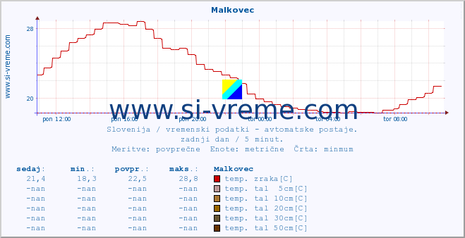 POVPREČJE :: Malkovec :: temp. zraka | vlaga | smer vetra | hitrost vetra | sunki vetra | tlak | padavine | sonce | temp. tal  5cm | temp. tal 10cm | temp. tal 20cm | temp. tal 30cm | temp. tal 50cm :: zadnji dan / 5 minut.