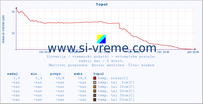 POVPREČJE :: Topol :: temp. zraka | vlaga | smer vetra | hitrost vetra | sunki vetra | tlak | padavine | sonce | temp. tal  5cm | temp. tal 10cm | temp. tal 20cm | temp. tal 30cm | temp. tal 50cm :: zadnji dan / 5 minut.