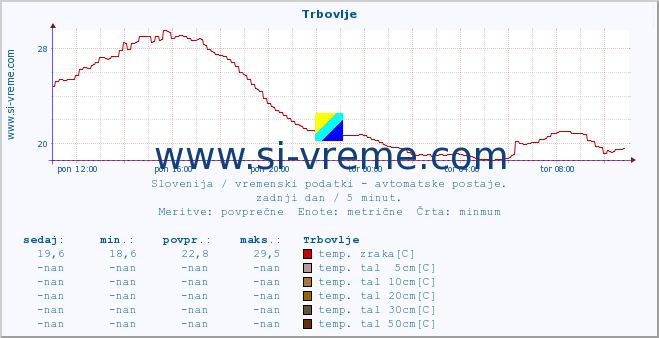 POVPREČJE :: Trbovlje :: temp. zraka | vlaga | smer vetra | hitrost vetra | sunki vetra | tlak | padavine | sonce | temp. tal  5cm | temp. tal 10cm | temp. tal 20cm | temp. tal 30cm | temp. tal 50cm :: zadnji dan / 5 minut.