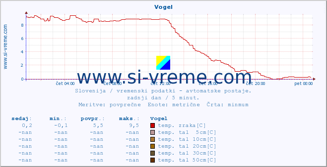 POVPREČJE :: Vogel :: temp. zraka | vlaga | smer vetra | hitrost vetra | sunki vetra | tlak | padavine | sonce | temp. tal  5cm | temp. tal 10cm | temp. tal 20cm | temp. tal 30cm | temp. tal 50cm :: zadnji dan / 5 minut.