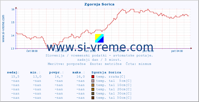 POVPREČJE :: Zgornja Sorica :: temp. zraka | vlaga | smer vetra | hitrost vetra | sunki vetra | tlak | padavine | sonce | temp. tal  5cm | temp. tal 10cm | temp. tal 20cm | temp. tal 30cm | temp. tal 50cm :: zadnji dan / 5 minut.