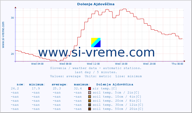  :: Dolenje Ajdovščina :: air temp. | humi- dity | wind dir. | wind speed | wind gusts | air pressure | precipi- tation | sun strength | soil temp. 5cm / 2in | soil temp. 10cm / 4in | soil temp. 20cm / 8in | soil temp. 30cm / 12in | soil temp. 50cm / 20in :: last day / 5 minutes.