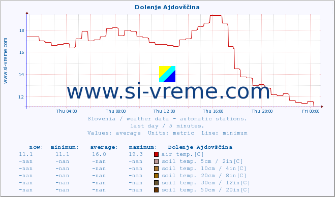  :: Dolenje Ajdovščina :: air temp. | humi- dity | wind dir. | wind speed | wind gusts | air pressure | precipi- tation | sun strength | soil temp. 5cm / 2in | soil temp. 10cm / 4in | soil temp. 20cm / 8in | soil temp. 30cm / 12in | soil temp. 50cm / 20in :: last day / 5 minutes.