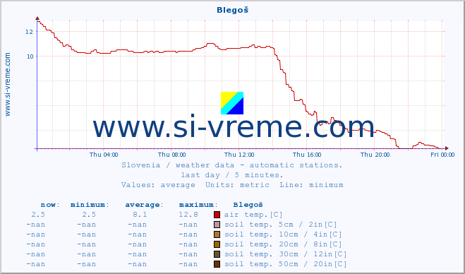  :: Blegoš :: air temp. | humi- dity | wind dir. | wind speed | wind gusts | air pressure | precipi- tation | sun strength | soil temp. 5cm / 2in | soil temp. 10cm / 4in | soil temp. 20cm / 8in | soil temp. 30cm / 12in | soil temp. 50cm / 20in :: last day / 5 minutes.