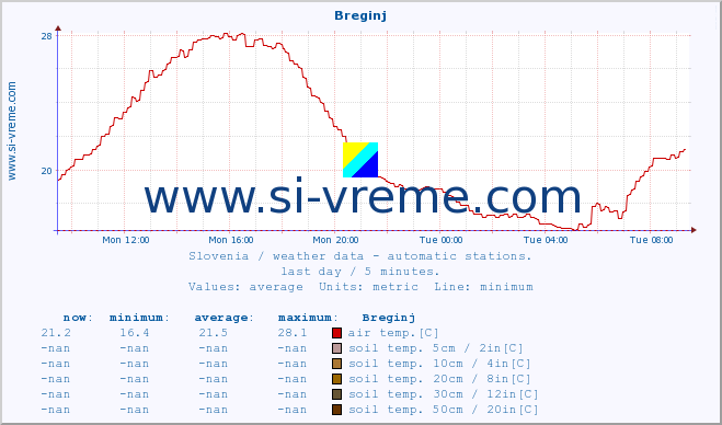  :: Breginj :: air temp. | humi- dity | wind dir. | wind speed | wind gusts | air pressure | precipi- tation | sun strength | soil temp. 5cm / 2in | soil temp. 10cm / 4in | soil temp. 20cm / 8in | soil temp. 30cm / 12in | soil temp. 50cm / 20in :: last day / 5 minutes.