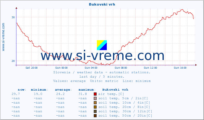  :: Bukovski vrh :: air temp. | humi- dity | wind dir. | wind speed | wind gusts | air pressure | precipi- tation | sun strength | soil temp. 5cm / 2in | soil temp. 10cm / 4in | soil temp. 20cm / 8in | soil temp. 30cm / 12in | soil temp. 50cm / 20in :: last day / 5 minutes.