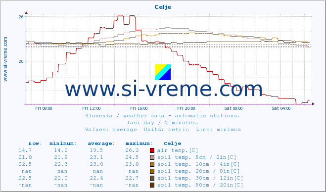  :: Celje :: air temp. | humi- dity | wind dir. | wind speed | wind gusts | air pressure | precipi- tation | sun strength | soil temp. 5cm / 2in | soil temp. 10cm / 4in | soil temp. 20cm / 8in | soil temp. 30cm / 12in | soil temp. 50cm / 20in :: last day / 5 minutes.