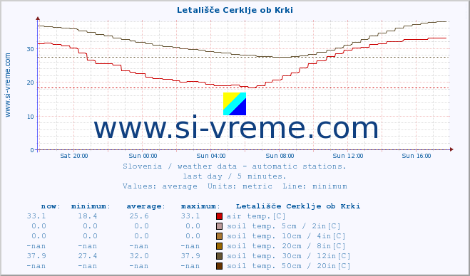  :: Letališče Cerklje ob Krki :: air temp. | humi- dity | wind dir. | wind speed | wind gusts | air pressure | precipi- tation | sun strength | soil temp. 5cm / 2in | soil temp. 10cm / 4in | soil temp. 20cm / 8in | soil temp. 30cm / 12in | soil temp. 50cm / 20in :: last day / 5 minutes.