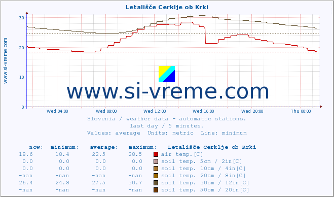  :: Letališče Cerklje ob Krki :: air temp. | humi- dity | wind dir. | wind speed | wind gusts | air pressure | precipi- tation | sun strength | soil temp. 5cm / 2in | soil temp. 10cm / 4in | soil temp. 20cm / 8in | soil temp. 30cm / 12in | soil temp. 50cm / 20in :: last day / 5 minutes.