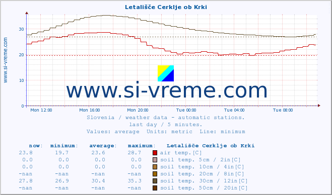  :: Letališče Cerklje ob Krki :: air temp. | humi- dity | wind dir. | wind speed | wind gusts | air pressure | precipi- tation | sun strength | soil temp. 5cm / 2in | soil temp. 10cm / 4in | soil temp. 20cm / 8in | soil temp. 30cm / 12in | soil temp. 50cm / 20in :: last day / 5 minutes.