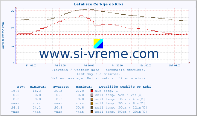  :: Letališče Cerklje ob Krki :: air temp. | humi- dity | wind dir. | wind speed | wind gusts | air pressure | precipi- tation | sun strength | soil temp. 5cm / 2in | soil temp. 10cm / 4in | soil temp. 20cm / 8in | soil temp. 30cm / 12in | soil temp. 50cm / 20in :: last day / 5 minutes.