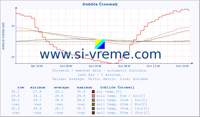  :: Dobliče Črnomelj :: air temp. | humi- dity | wind dir. | wind speed | wind gusts | air pressure | precipi- tation | sun strength | soil temp. 5cm / 2in | soil temp. 10cm / 4in | soil temp. 20cm / 8in | soil temp. 30cm / 12in | soil temp. 50cm / 20in :: last day / 5 minutes.